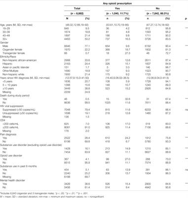 Chronic High Risk Prescription Opioid Use Among Persons With HIV